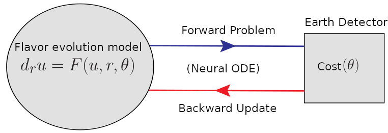 A circle shows "Flavor Evolution Model" with an equation. An arrow labeled "Forward Problem" leads to a box "Earth Detector." A red arrow leads back labeled "Backward Update."