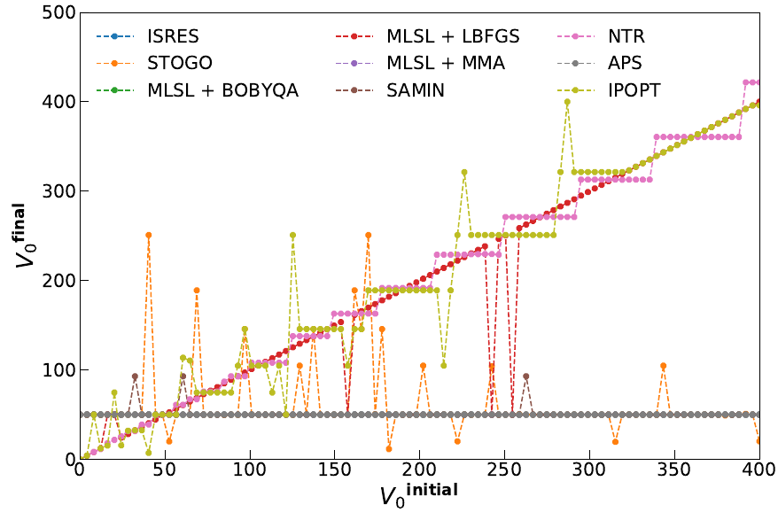 A graph. The y-axis is V(0) final, 0-500. The x-axis is V(0) initial, 0-400.