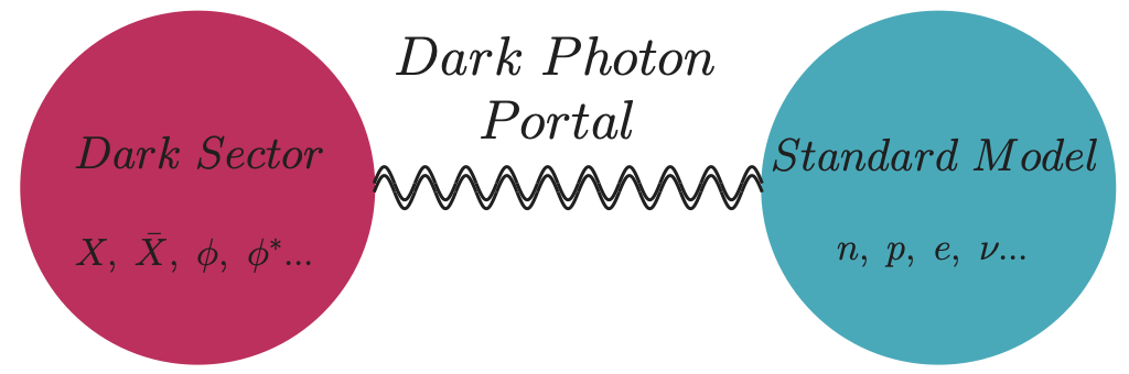 A red circle marked dark sector is connected to a blue circle marked standard model.