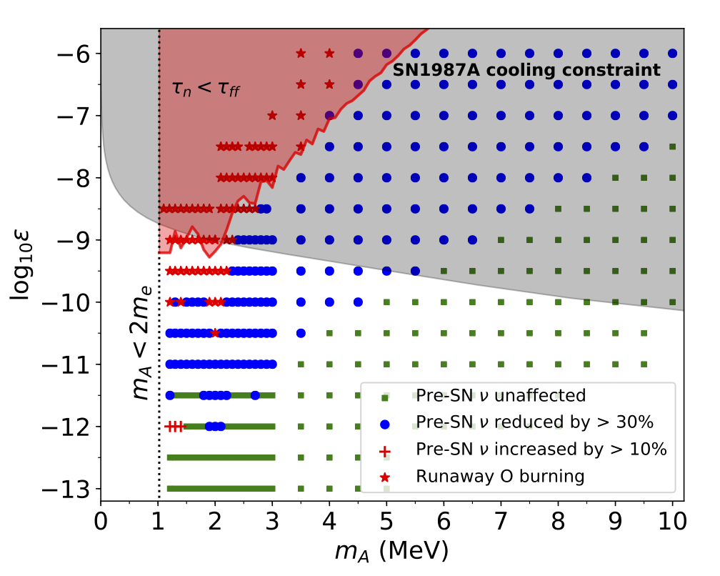 Plot diagram with log_10E on y-axis and m_a (MeV) on x-axis. Labeled SN1987A cooling constraint.