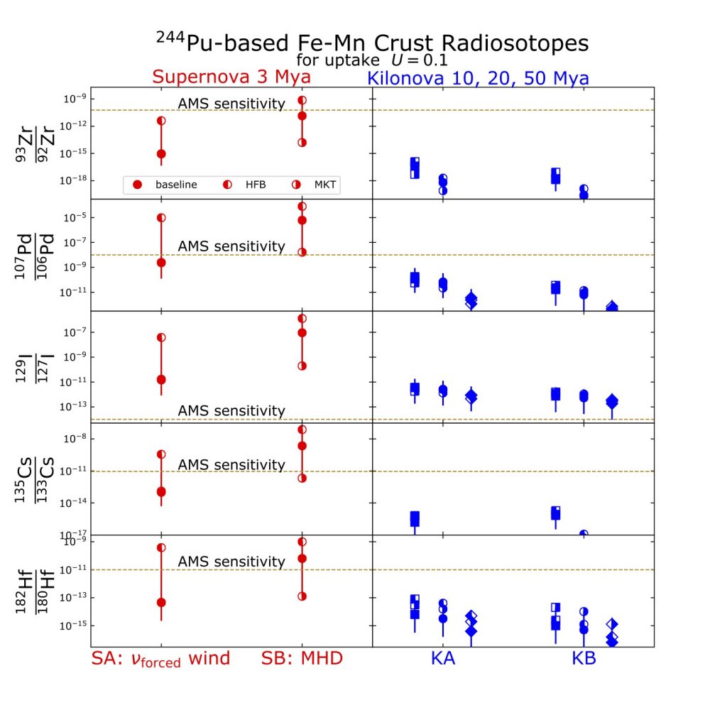 244Pu-based Fe-Mn Crust Radiotopes