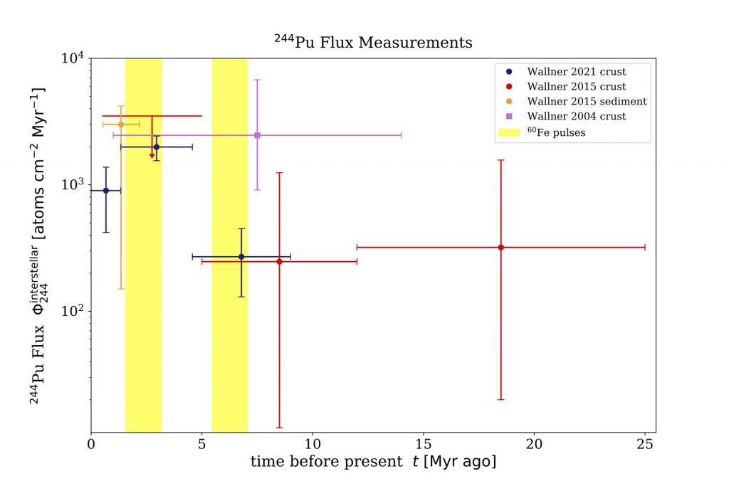 Plot of Interstellar 244Pu flux