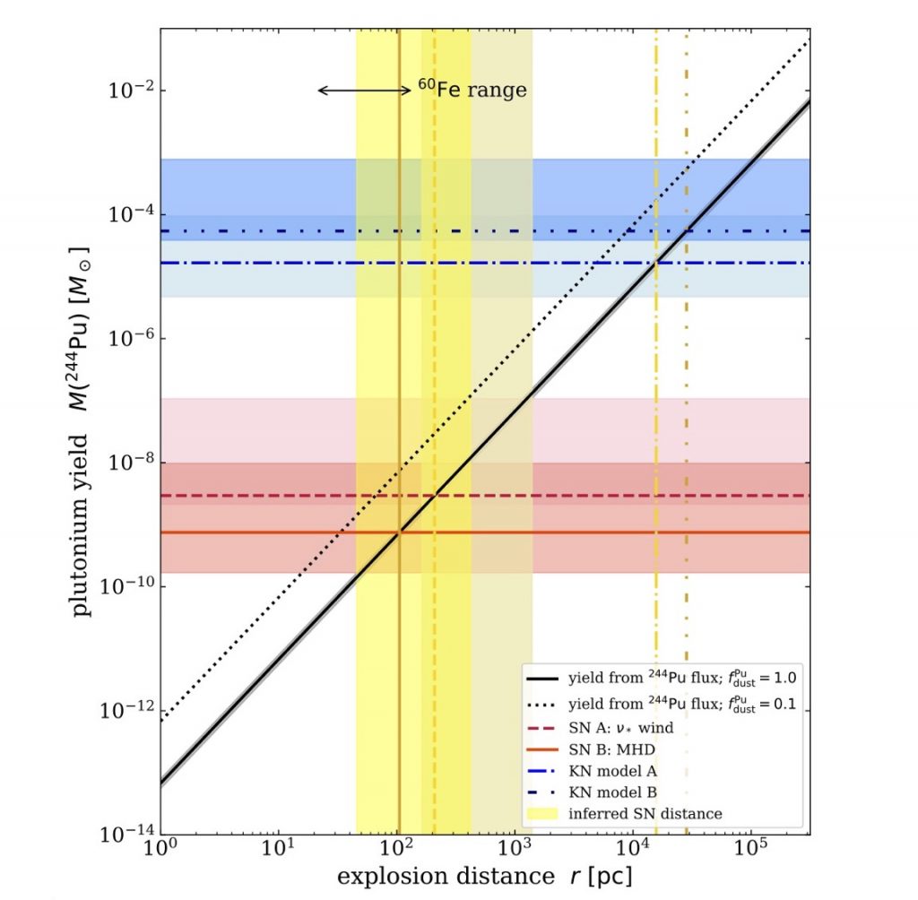 244Py yields in solar mass versus explosion distance in parsec