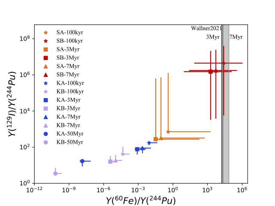 Scatter plots of isotope abundance ratios.