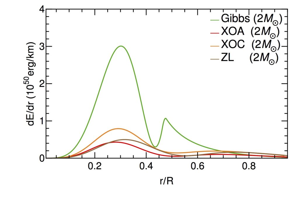 Graph with dE/dr on y-axis; r/R on x-axis