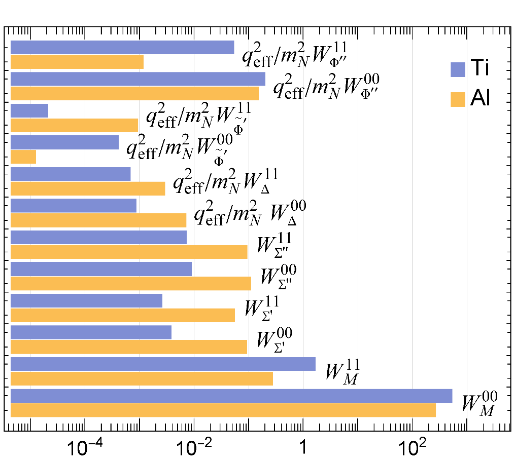 Figure 1. Bar graph showing Ti and Al