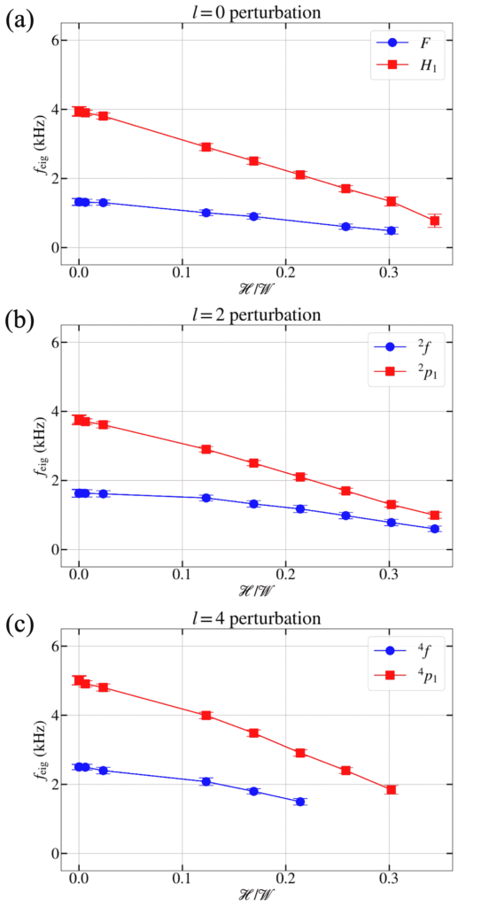 Three graphs, a, b, and c.